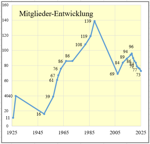 Linien-Diagramm Mitglieder-Entwicklung 1926 bis 2025